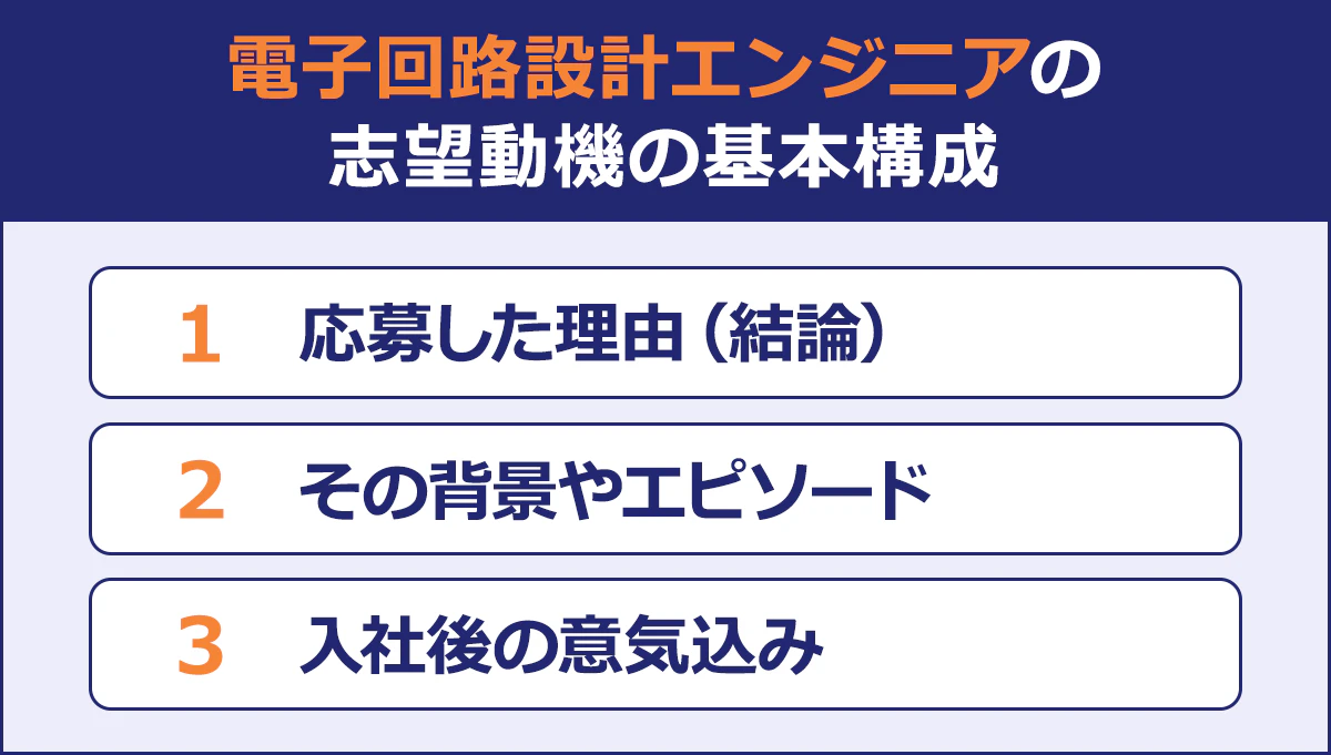 電子回路設計エンジニアの|志望動機の基本構成|1.応募した理由(結論)|2.その背景やエピソード|3.入社後の意気込み|