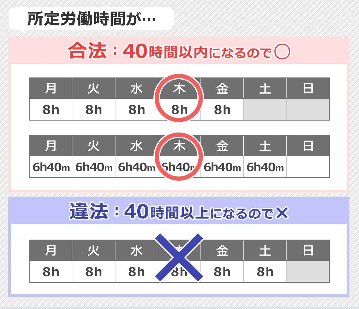 所定労働時間が合法な例：1日8時間×週5日勤務の場合や、1日6時間40分×週6日勤務の場合は、労働時間が週40時間以内のため合法。違法な例：1日8時間×週6日勤務の場合は、一週間の労働時間が40時間を超えるため違法。