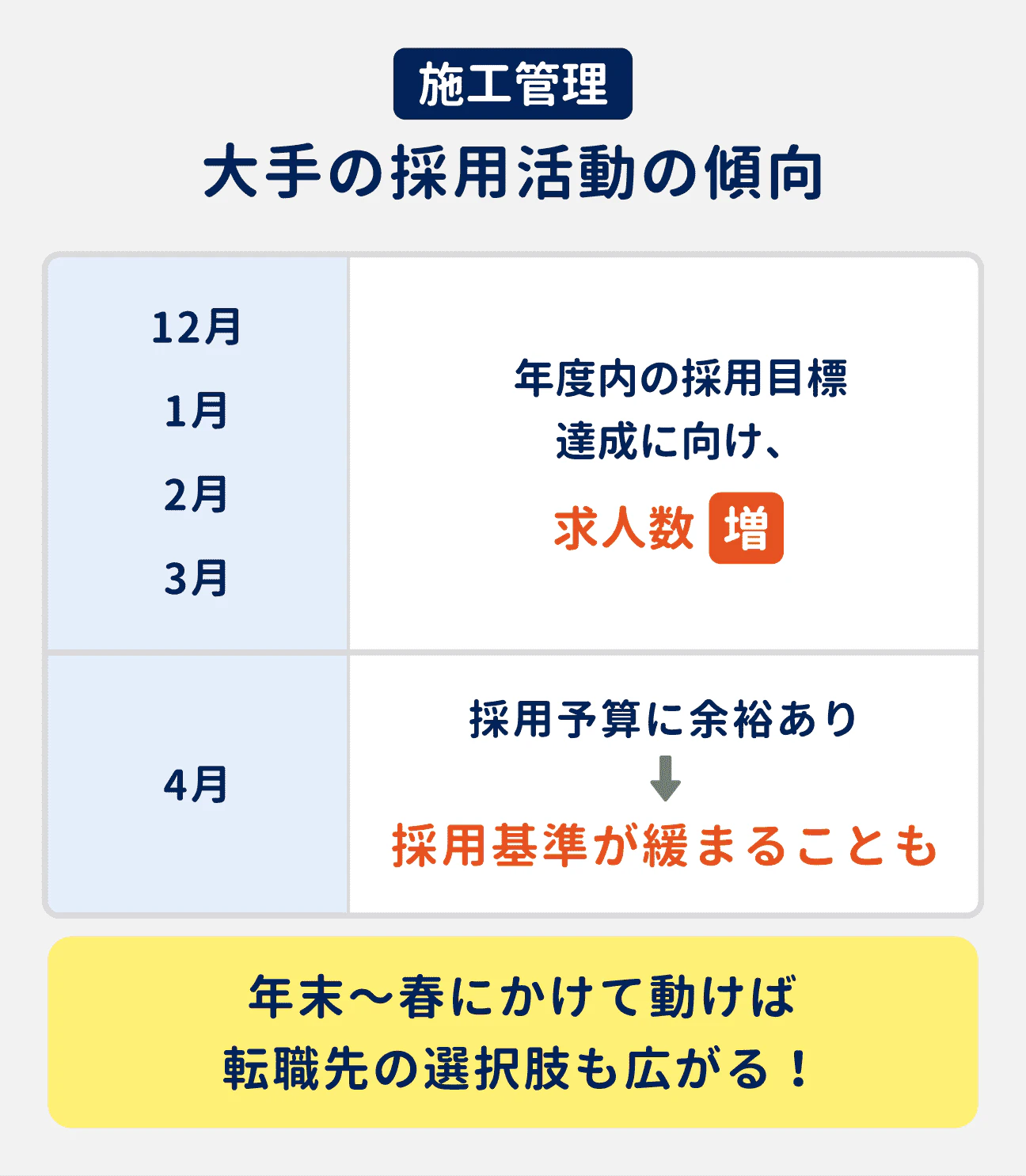 大手企業の採用活動の傾向｜12月から3月：年度内の採用目標達成に向け、求人数が増加する｜4月：採用予算に余裕があり、採用基準が緩まることも｜年末から春にかけて動けば、転職先の選択肢が広がる