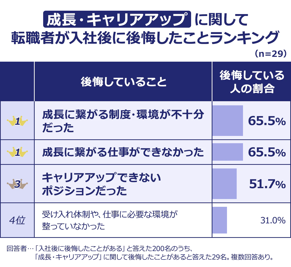 【【成長・キャリアアップ】に関して転職者が入社後に後悔したことランキング】(n=29)<後悔していること/後悔している人の割合>1/成長に繋がる制度・環境が不十分だった/65.5%|1/成長に繋がる仕事ができなかった/65.5%|3/キャリアアップできないポジションだった/51.7%|4/受け入れ体制や、仕事に必要な環境が整っていなかった/31.0%|その他/0.0%|回答者…「入社後に後悔したことがある」と答えた200名のうち、「成長・キャリアアップ」に関して後悔したことがあると答えた29名。複数回答あり。