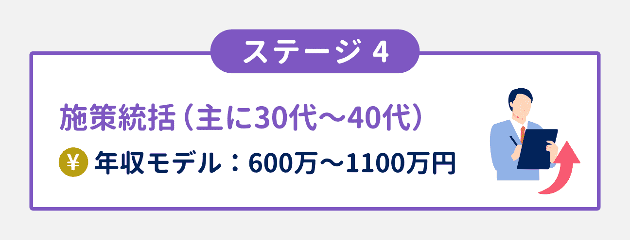 ステージ4：施策統括（主に30代～40代）｜年収モデル：600万円～1100万円