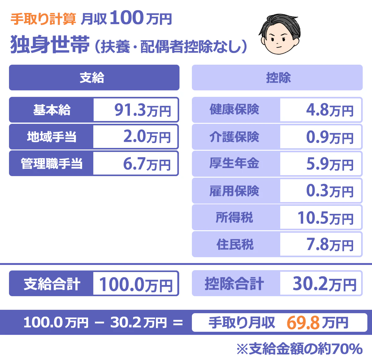 【月収100万円の手取り計算例】単身世帯（専業主婦・子ども1人）の場合。基本給91.3万円、通勤手当2.0万円、管理職手当6.7万円で支給額合計100.0万円とする。控除は健康保険4.8万円、介護保険0.9万円、厚生年金5.9万円、雇用保険0.3万円、所得税10.5万円、住民税7.8万円で合計30.2万円。手取り月収は、100.0万円-30.2万円＝69.8万円になる。