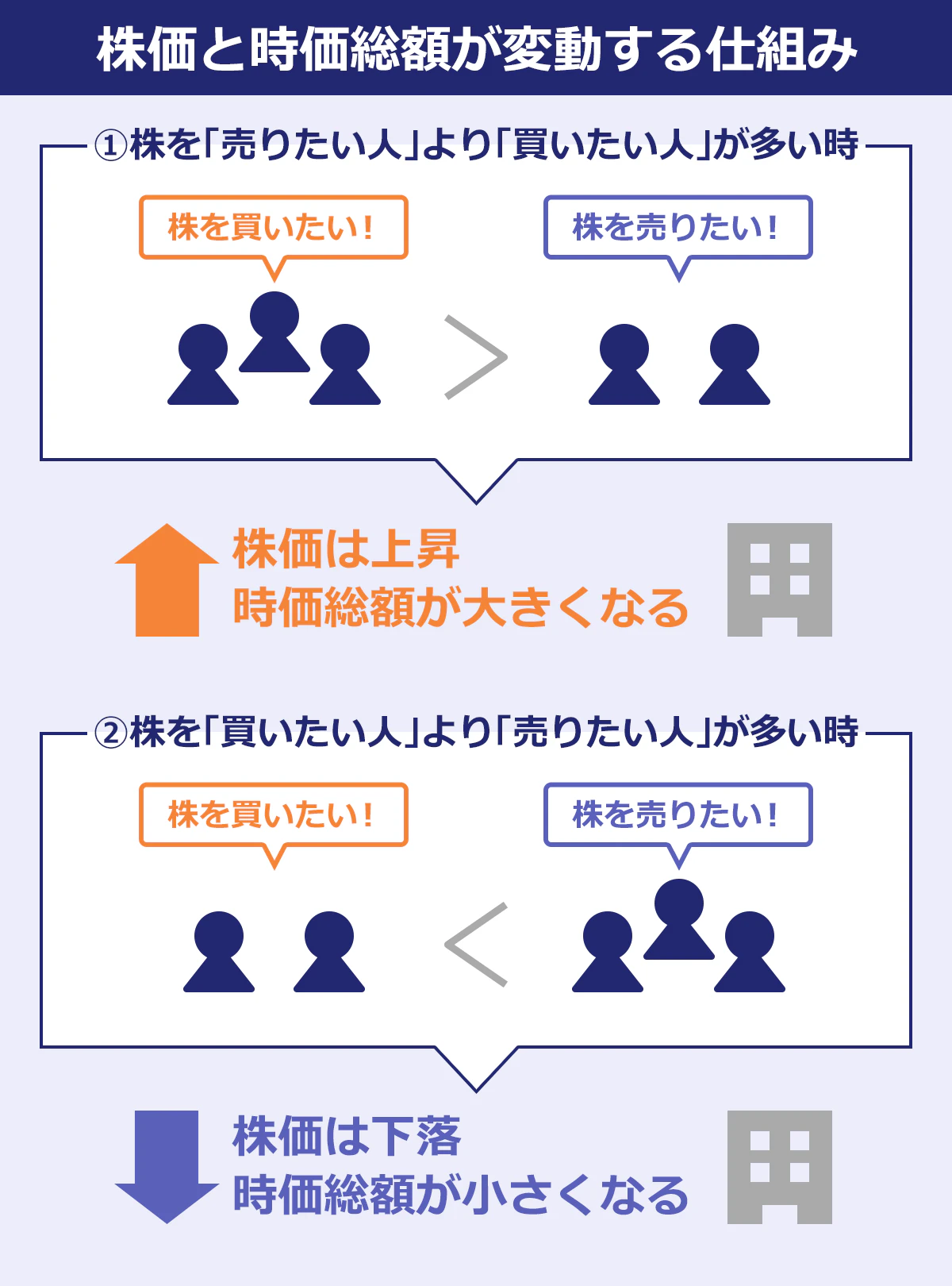株価と時価総額が変動する仕組み。1）株を「売りたい人」より「買いたい人」が多いとき。株価は上昇し時価総額が大きくなる。2）株を「買いたい人」より「売りたい人」が多いとき。株価は下落。時価総額が小さくなる。
