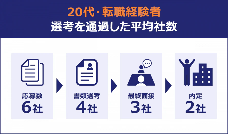 20代・転職経験者/選考を通過した平均社数/応募数:6社/書類選考:4社・最終面接:3社/内定:2社