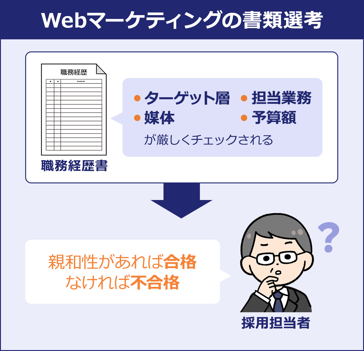～Webマーケティングの書類選考～職務経歴書「・ターゲット層・担当業務・媒体・予算額　が厳しくチェックされる」→採用担当者「親和性があれば合格、なければ不合格」