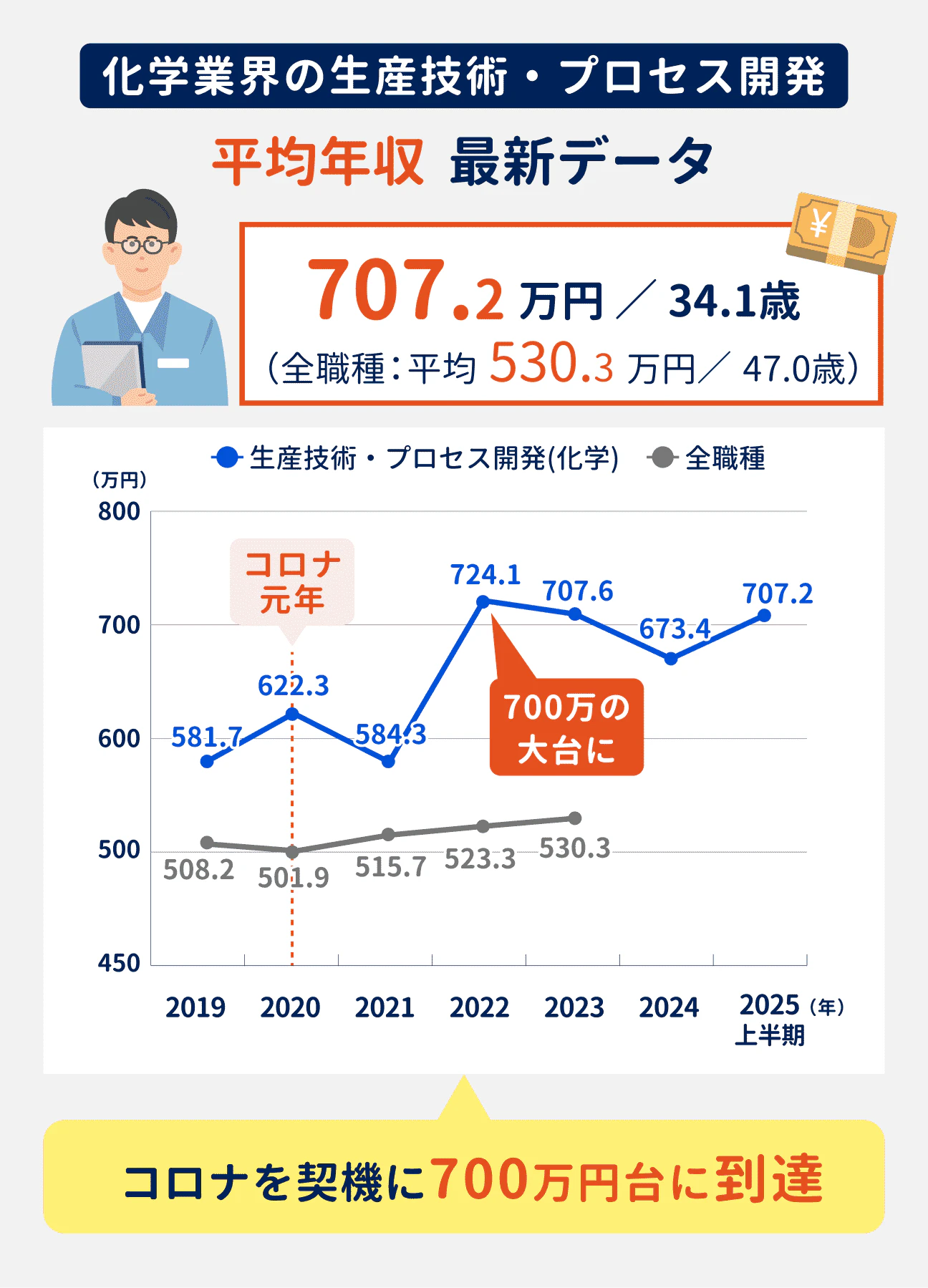 化学業界の生産技術・プロセス開発の平均年収は707.2万円で、全職種平均（530.3万円）より高い水準。コロナを景気に700万円台に到達している。
