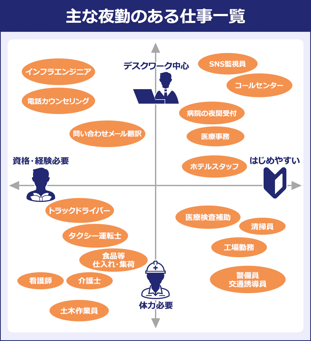 【主な夜勤のある仕事一覧】 ・インフラエンジニア ・電話カウンセリング ・問い合わせメール翻訳 ・SNS監視員 ・コールセンター ・病院の夜間受付 ・医療事務 ・ホテルスタッフ ・トラックドライバー ・タクシー運転し ・食品等仕入れ・集荷 ・看護師 ・介護士 ・土木作業員 ・医療検査補助 ・清掃員 ・工場勤務 ・警備員/交通誘導員