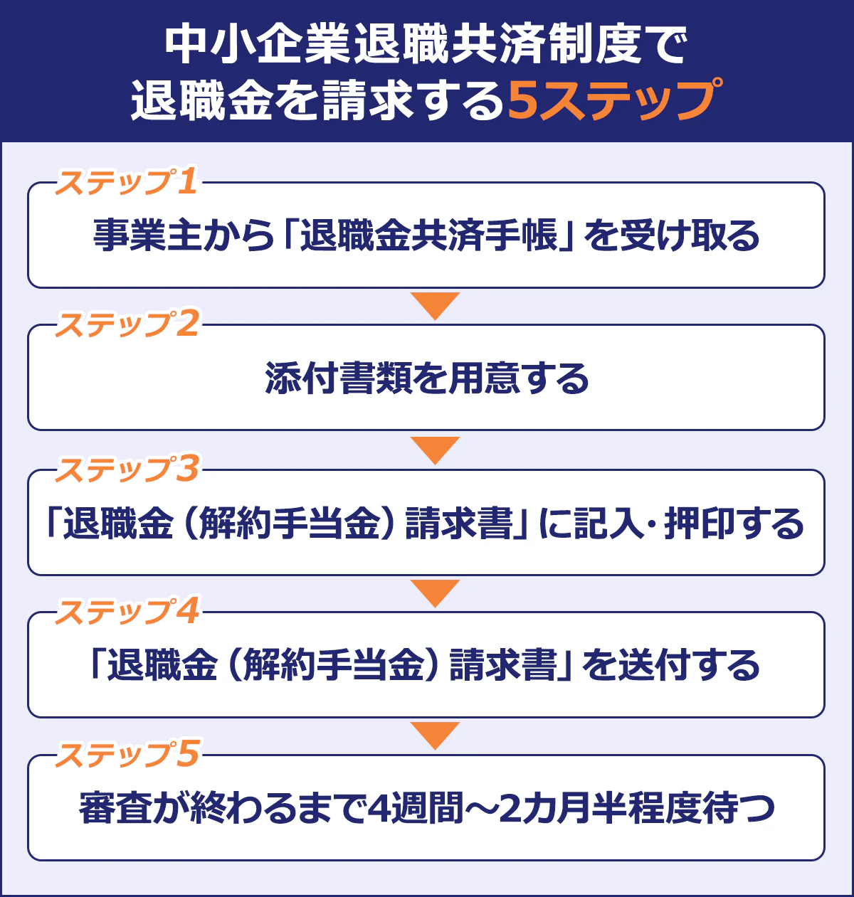 中小企業退職共済制度で退職金を請求する5ステップ：（1）事業主から「退職金共済手帳」を受け取る（2）添付書類を用意する（3）「退職金（解約手当金）請求書」に記入・押印する（4）「」「退職金（解約手当金）請求書」を送付する（5）審査が終わるまで4週間～2カ月半程度待つ