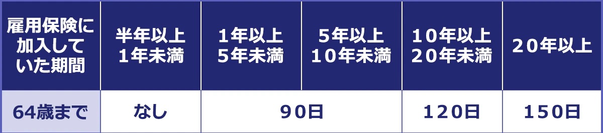 【失業保険の受給期間】   ＜自己都合退職＞（雇用保険に加入していた期間／半年以上1年未満／1年以上5年未満／5年以上10年未満／10年以上20年未満／20年以上） 64歳まで／なし／90日／90日／120日／150日