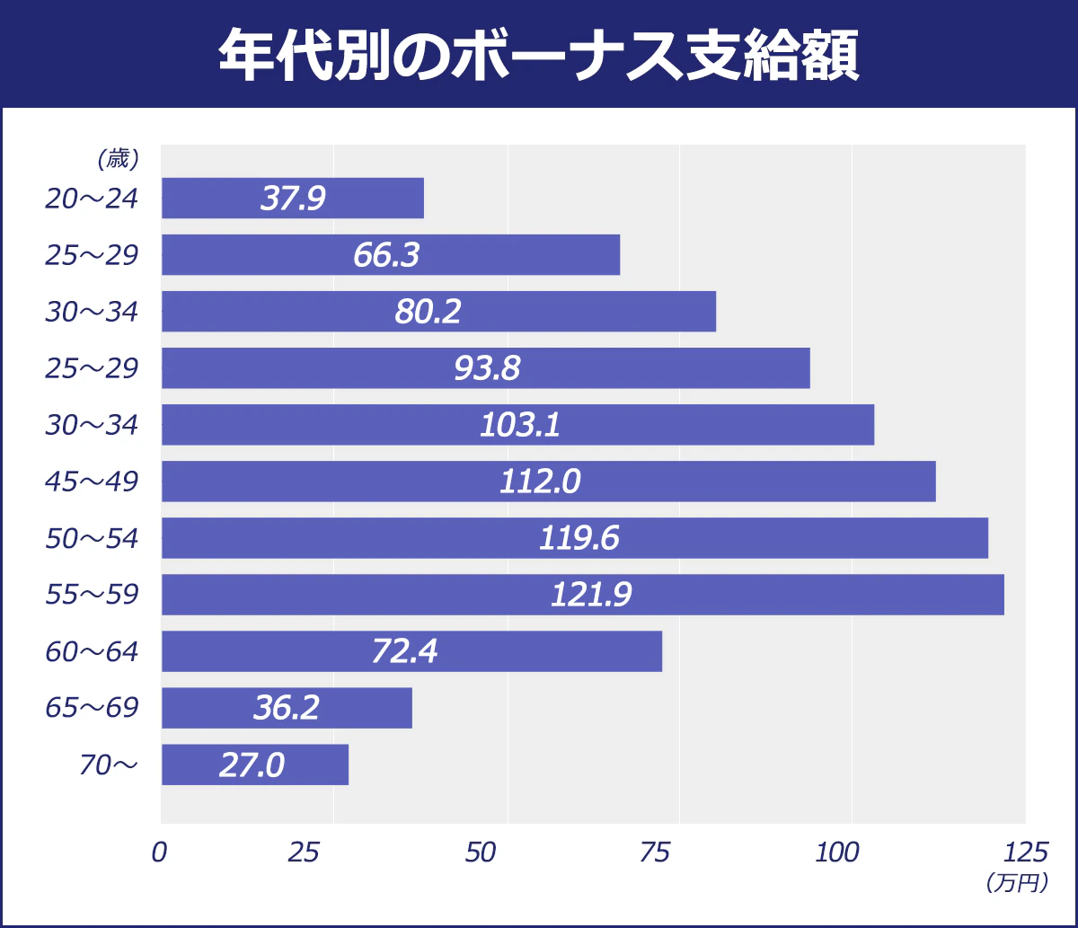 【年代別のボーナス支給額】（単位：万円）２０～２４歳／37.9２５～２９歳／66.3｜３０～３４歳／80.2｜３５～３９歳／93.8｜４０～４４歳／103.1｜４５～４９歳／112.0｜５０～５４歳／119.6｜５５～５９歳／121.9｜６０～６４歳／72.4｜６５～６９歳／36.2｜７０歳～／27.0