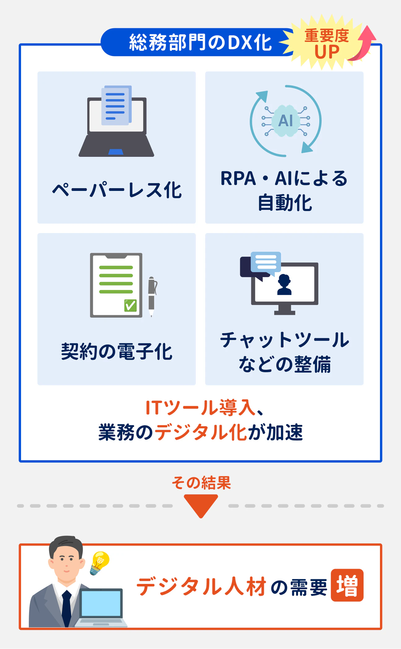 総務部門では、ITツールの導入や業務のデジタル化が加速。その結果、デジタル人材の需要が増している