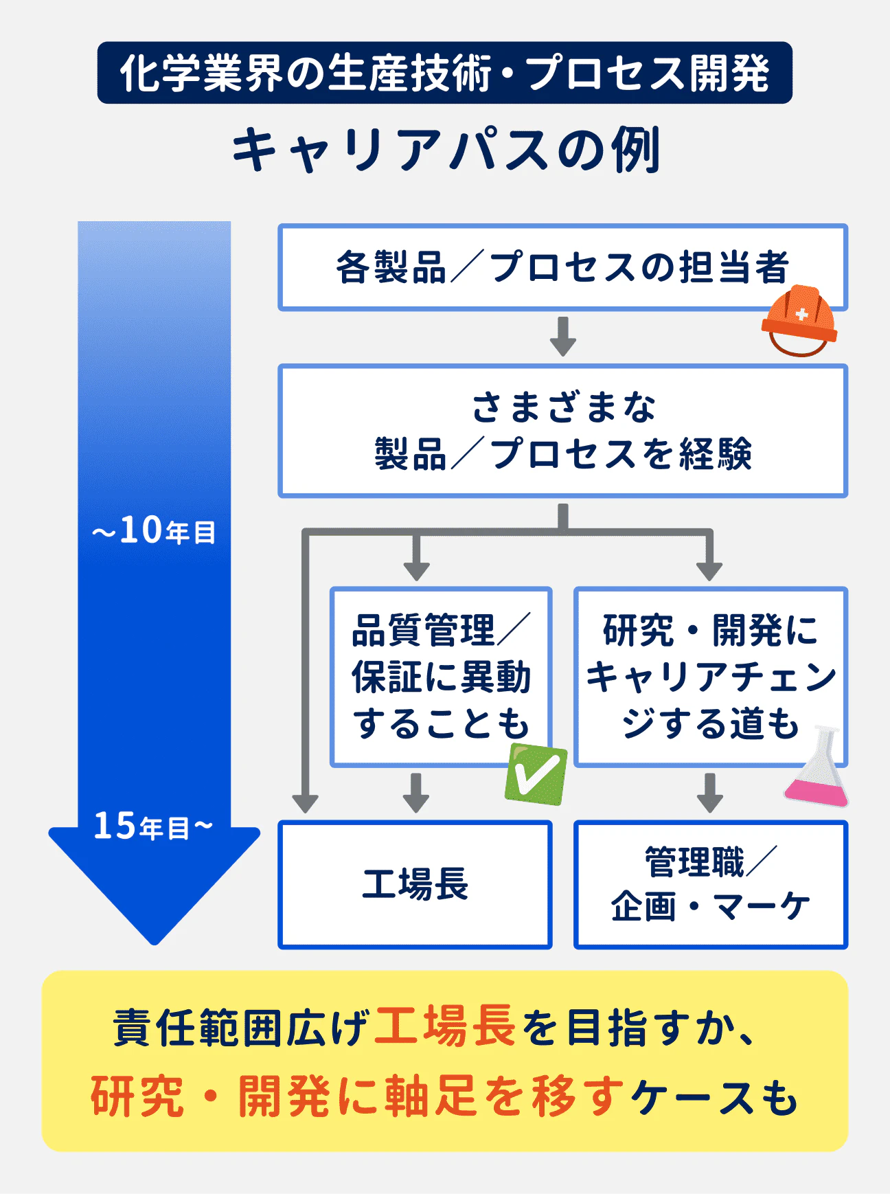 化学業界の生産技術・プロセス開発のキャリアパスの例｜入社～10年目：各製品／プロセスの担当者を経験し、さまざまな製品／プロセスの経験を積んでいく｜10年目～15年目：キャリアが2つに分岐し、品質管理／品質保証に異動するか、研究・開発にキャリアチェンジする。｜品質管理／品質保証に異動した場合は、責任範囲を広げて15年目以降に工場長を目指す。研究・開発に軸足を移した場合は、管理職／マーケティング職にキャリアチェンジするケースも。