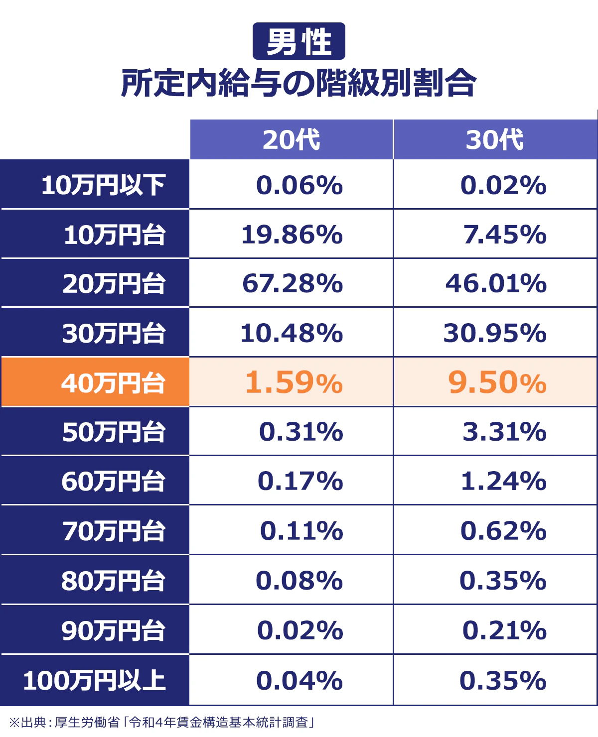 【20代男性の所定内給与の階級別割合】10万円以下：0.06%／10万円台：19.86%／20万円台：67.28%／30万円台：10.48%／40万円台：1.59%／50万円台：0.31%／60万円台：0.17%／70万円台：0.11%／80万円台：0.08%／90万円台：0.02%／100万円以上：0.04%【30代男性の所定内給与の階級別割合】10万円以下：0.02%／10万円台：7.45%／20万円台：46.01%／30万円台：30.95%／40万円台：9.50%／50万円台：3.31%／60万円台：1.24%／70万円台：0.62%／80万円台：0.35%／90万円台：0.21%／100万円以上：0.35%