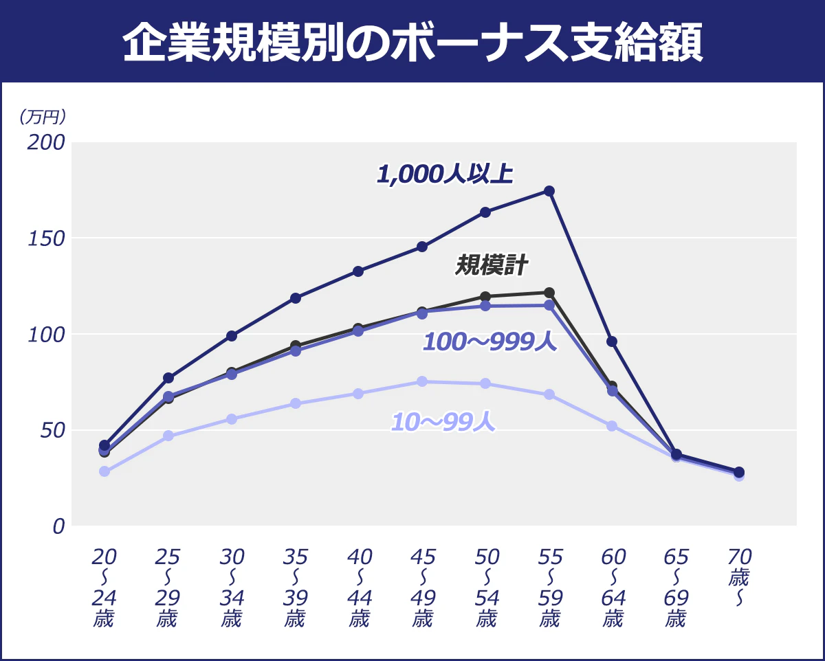 【企業規模別のボーナス支給額】＜企業規模計（10人以上）／1,000人以上／100～999人／10～99人＞２０～２４歳／37.9／42.4／38.8／28.8｜２５～２９歳／66.3／77.3／67.5／47.1｜３０～３４歳／80.2／99.6／79.2／55.7｜３５～３９歳／93.8／119.2／91.3／64.0｜４０～４４歳／103.1／133.1／101.8／69.0｜４５～４９歳／112.0／145.8／111.5／75.6｜５０～５４歳／119.6／164.2／115.1／74.3｜５５～５９歳／121.9／175.0／115.4／68.8｜６０～６４歳／72.4／96.5／70.8／52.2｜６５～６９歳／36.2／37.8／35.9／35.6｜７０歳～／27.0／28.6／27.7／26.2