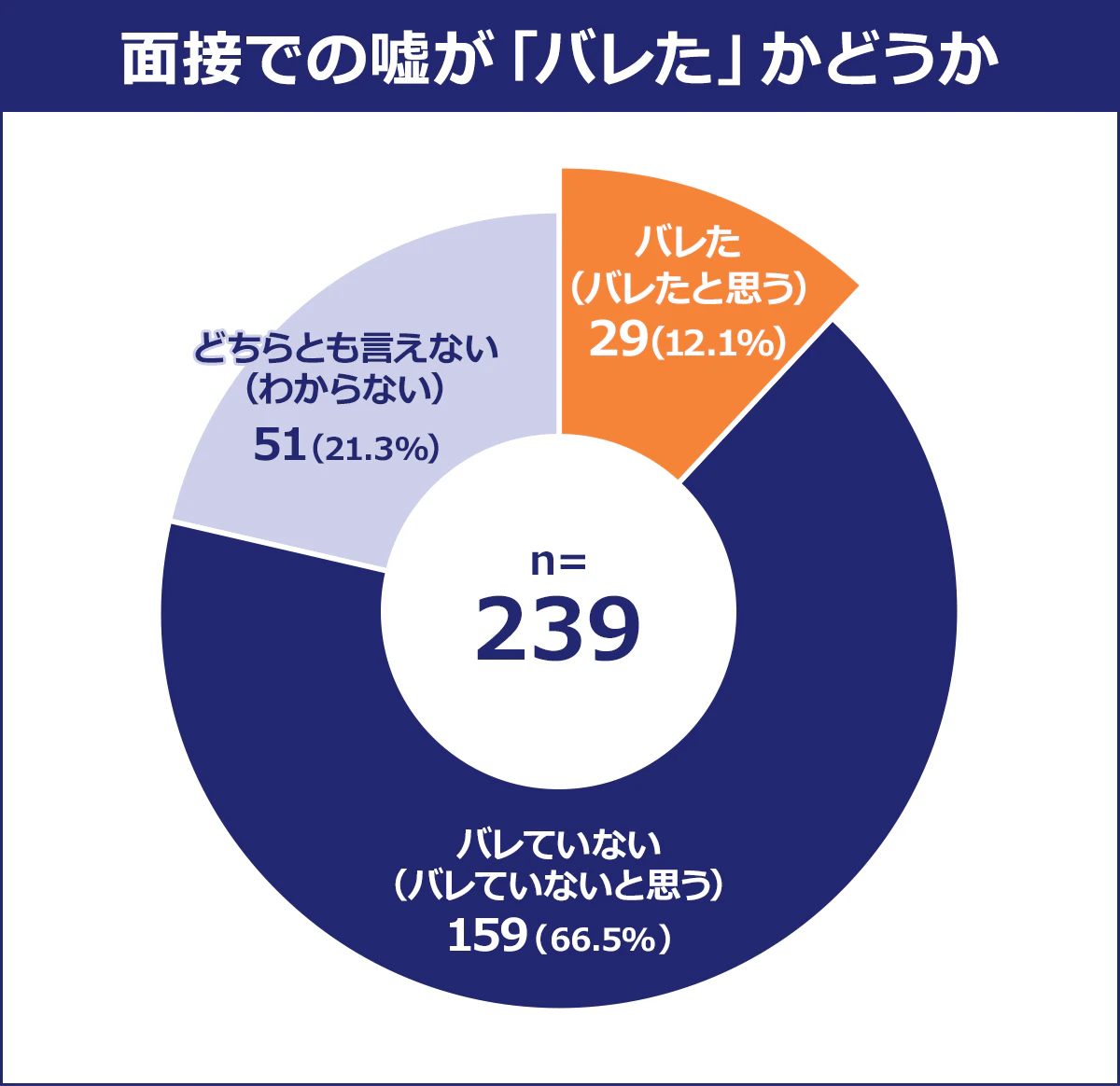 【面接での嘘が「バレた」かどうか】バレた（バレたと思う）：29（12.1％）／バレていない（バレていないと思う）159（66.5％）／どちらとも言えない（わからない）51（21.3%）／n=239