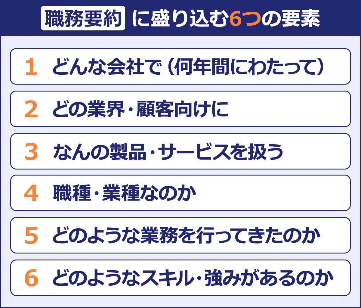 【「職務要約」に盛り込む6つの要素】1.どんな会社で(何年間にわたって)/2.どの業界・顧客向けに/3.なんの製品・サービスを扱う/4.職種・業種なのか/5.どのような業務を行ってきたのか/6.どのようなスキル・強みがあるのか