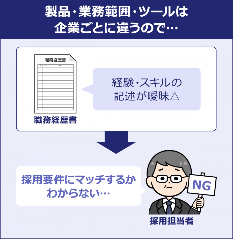 製品・業務範囲・ツールは企業ごとに違うので…【職務経歴書】経験・スキルの記述が曖昧△→【採用担当者】採用要件にマッチするかわからない…