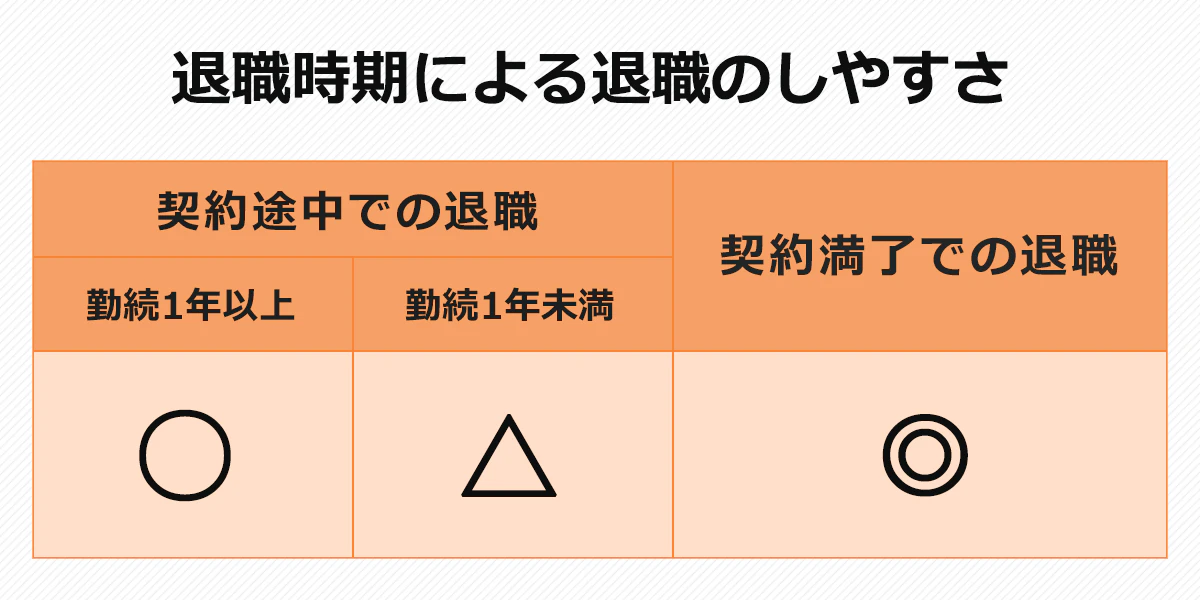 退職時期による契約社員の退職のしやすさを示した表。契約途中での退職の場合、勤続1年以上は「○」、勤続1年未満は「△」、契約満了での退職は「◎」
