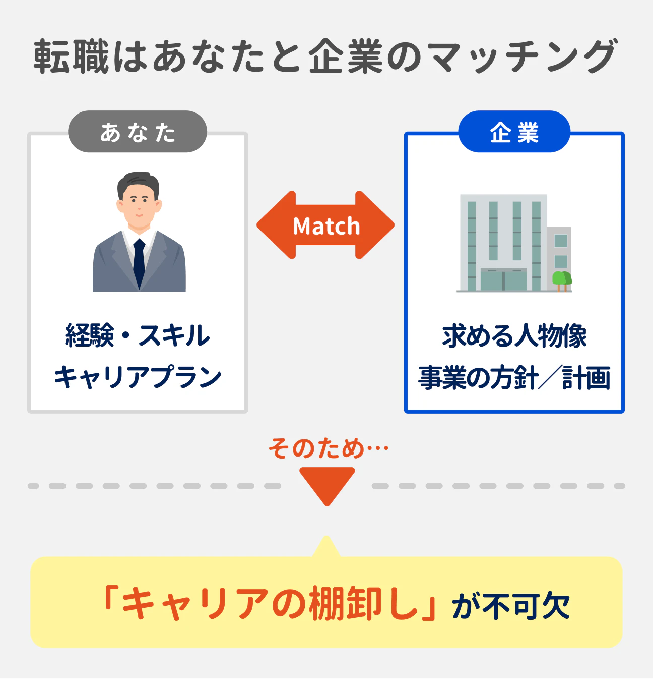 転職はあなたと企業のマッチング｜（1）あなた：経験・スキル、キャリアプラン、（2）企業：求める人物像、事業の方針／計画。そのため…「キャリアの棚卸し」が不可欠