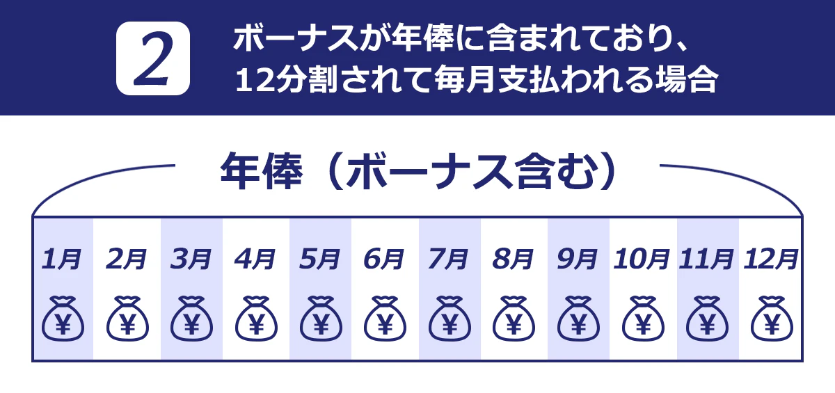 ボーナスが年俸に含まれており、12分割されて毎月支払われる場合のイメージ図