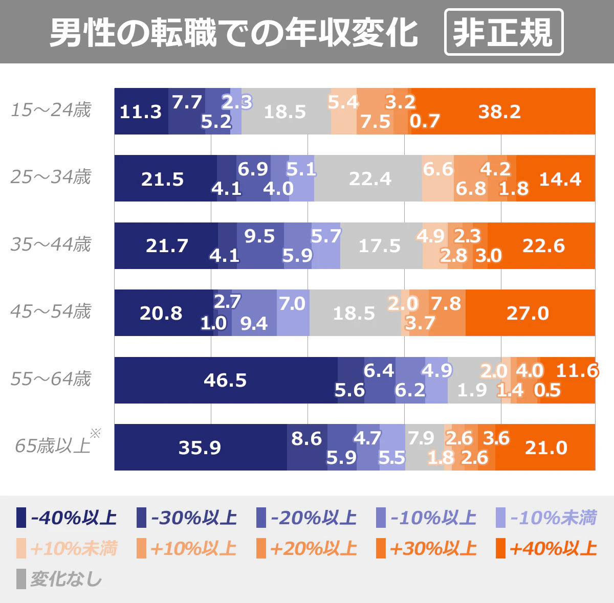 転職による年収の変化を表したグラフ（男性・非正規の場合）。前職比がマイナスになった割合 15～24歳：26.5％、25～34歳：41.6％、35～44歳：46.9％、45～54歳：40.9％、55～64歳：69.6％、65歳以上：60.6％