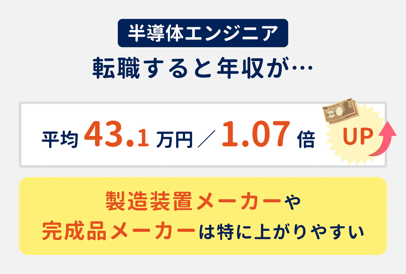 半導体エンジニアは、転職すると年収が平均43.1万円アップする(前職比1.07倍)。製造装置メーカーや完成品メーカーは特に上がりやすい。