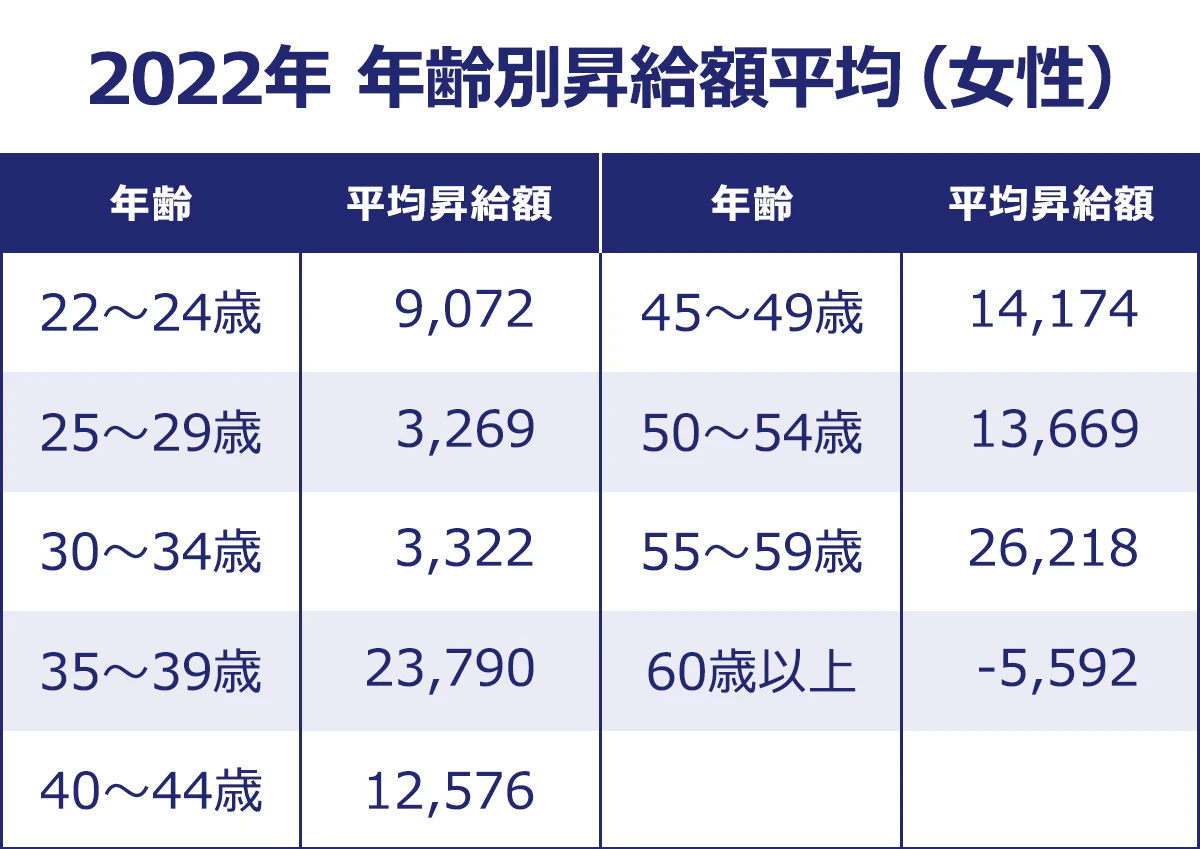 【2022年 年齢別昇給額平均（女性）】＜年齢／平均昇給額＞22～24歳／9,072｜25～29歳／3,269｜30～34歳／3,322｜35～39歳／23,790｜40～44歳／12,576｜45～49歳／14,174｜50～54歳／13,669｜55～59歳／26,218｜60歳以上／-5,592