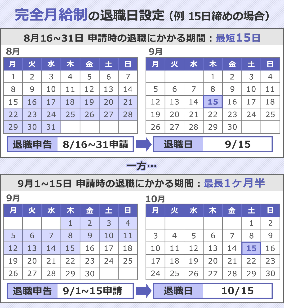完全月給制の場合(15日締め)の例の図。当期の前半であれば最短15日で退職できるが、当期の後半だと最長1ヶ月半を要することを表した図