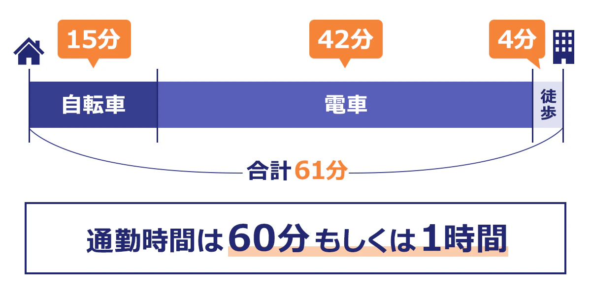 自転車と電車と使う場合の通勤時間の例：自転車が15分、電車が42分、会社まで徒歩で4分。合計61分なので、通勤時間が60分もしくは1時間と記入する。