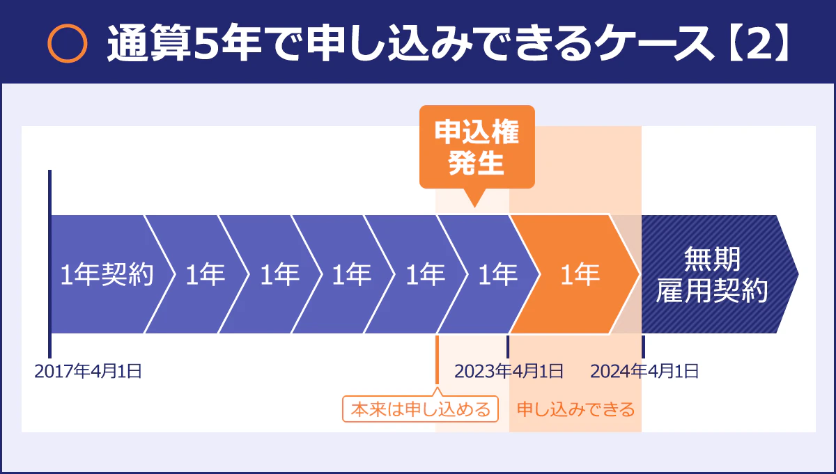 通算5年で申し込みできるケース【2】