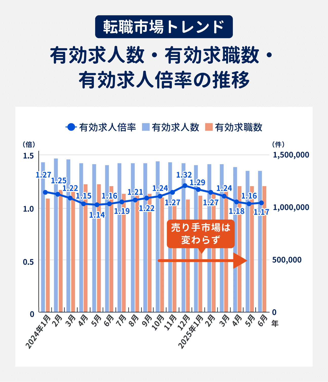 2024年1月から2025年6月の転職市場トレンド|有効求職数よりも有効求人数が多い、売り手市場が継続中|有効求人倍率は1.14倍~1.32倍の間で推移している