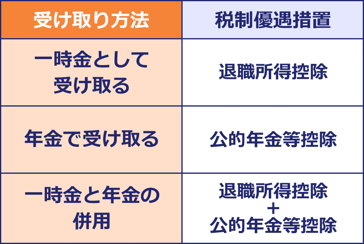 受け取り方法　税制優遇措置　一時金として受け取る　退職所得控除　年金で受け取る公的年金等控除　一時金と年金の併用　退職所得控除＋公的年金等控除
