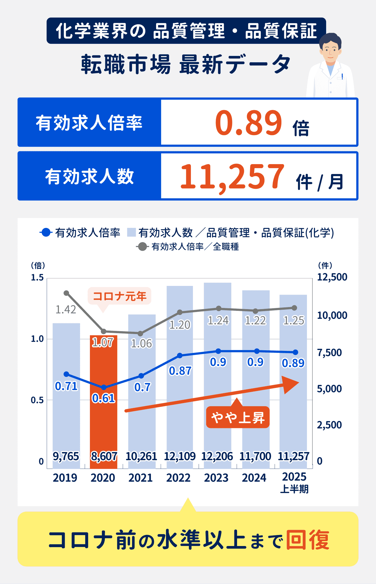 化学業界の品質管理・品質保証の2025年上半期時点の有効求人倍率は0.89倍。有効求人数は11257件／月。コロナ禍で一度落ち込んだものの、以前の水準以上まで回復している