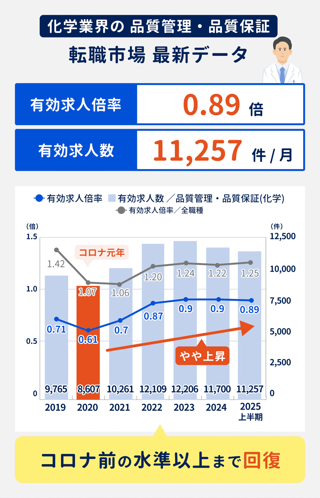 化学業界の品質管理・品質保証の2025年上半期時点の有効求人倍率は0.89倍。有効求人数は11257件/月。コロナ禍で一度落ち込んだものの、以前の水準以上まで回復している