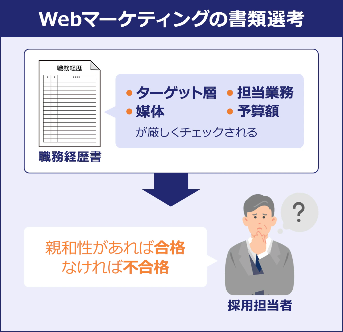 ~Webマーケティングの書類選考~職務経歴書「・ターゲット層・担当業務・媒体・予算額 が厳しくチェックされる」→採用担当者「親和性があれば合格、なければ不合格」