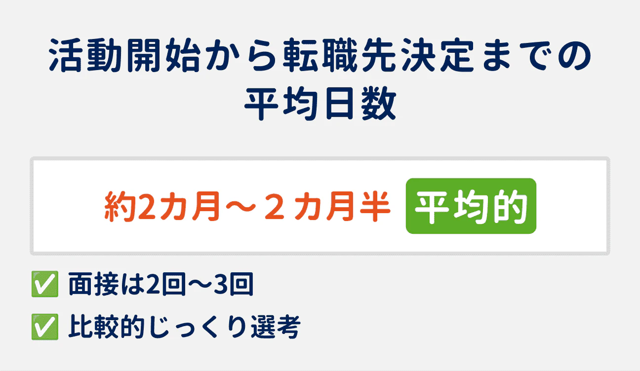 活動開始から転職先決定までの平均日数は、約2カ月～2カ月半で平均的｜面接は2回～3回、比較的じっくり選考。