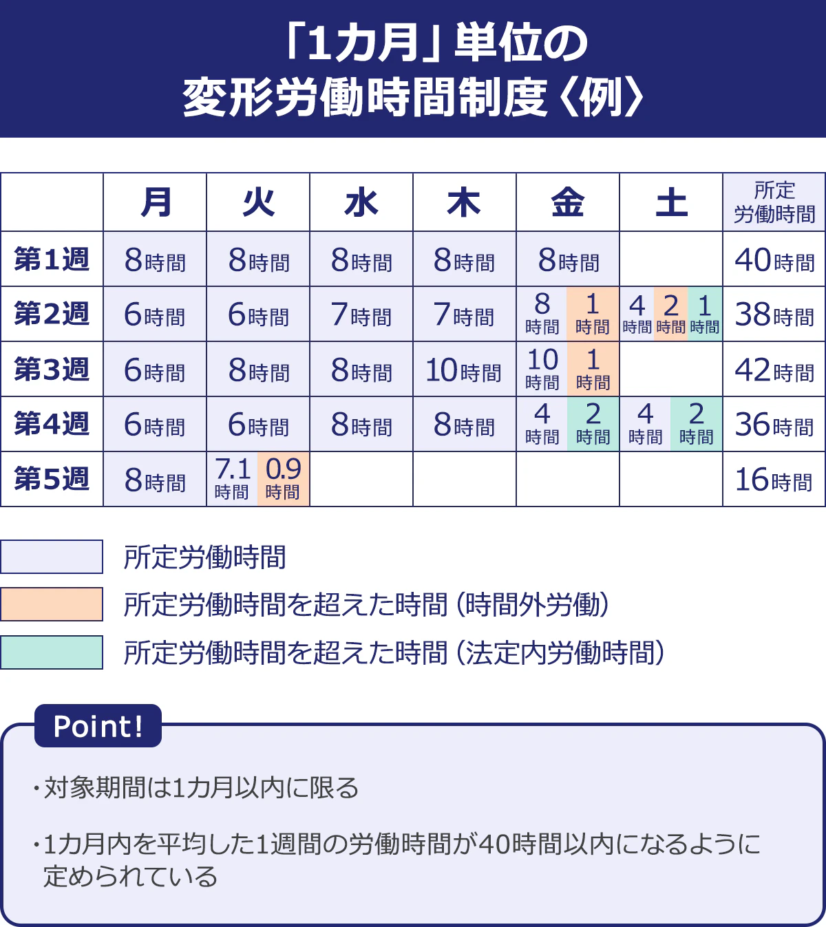 【「1カ月」単位の変形労働時間制度〈例〉】＜月／火／水／木／金／土＞第1週／8時間／8時間／8時間／8時間／8時間／所定労働時間40時間｜第2週／6時間／6時間／7時間／7時間／8時間／1／4／2／1／所定労働時間：38時間｜第3週／6時間／8時間／8時間／10時間／10時間／1／所定労働時間：42時間｜第4週／6時間／6時間／8時間／8時間／4／2／4／2／所定労働時間：36時間｜第5週／8時間／7.1／0.9／所定労働時間：16時間