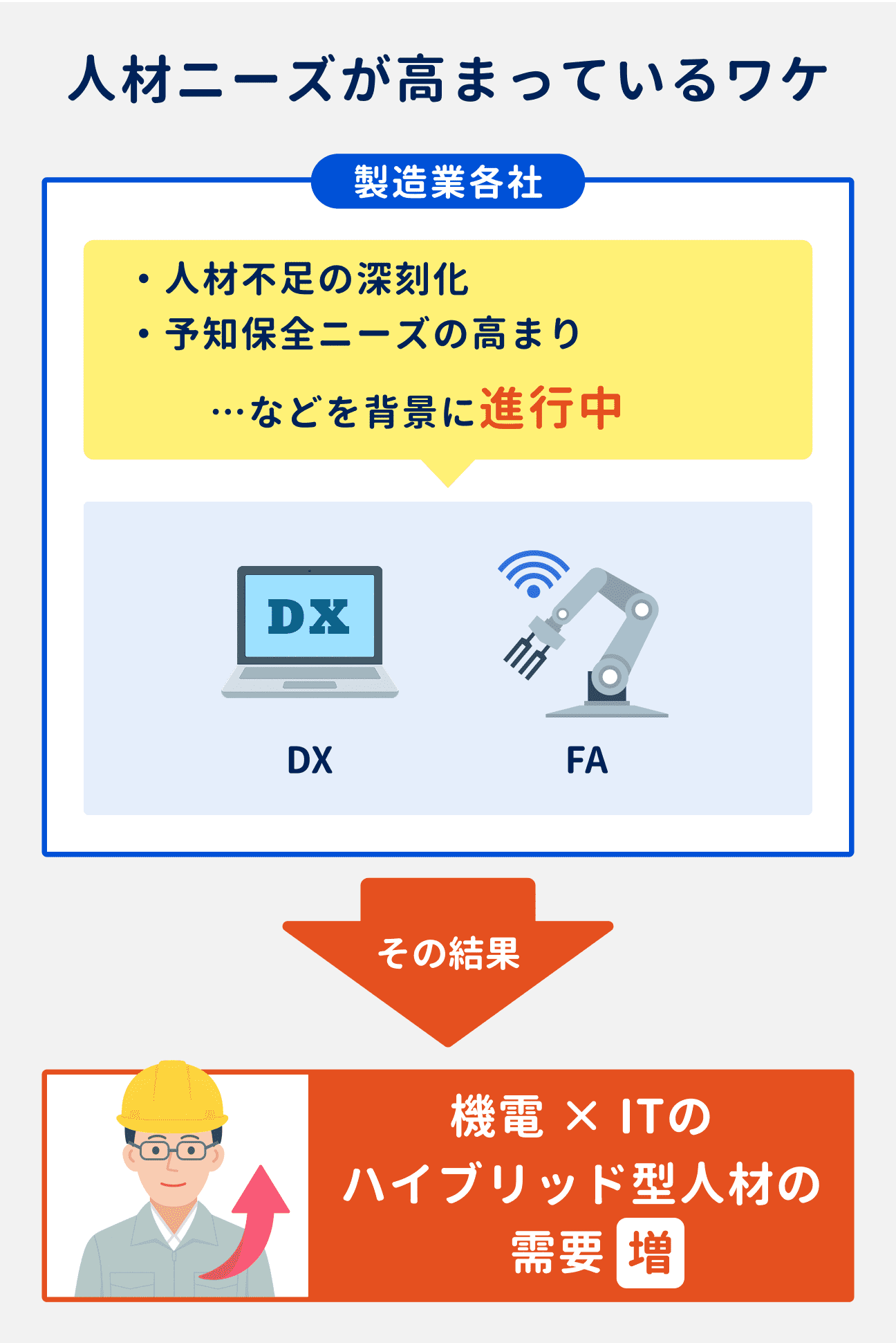 人材ニーズが高まっている理由｜製造業各社で人材不足の深刻化や、予知保全ニーズの高まりを背景に、DX・FAに取り組む企業が増加中。その結果、機電とITのハイブリッド型人材の需要が増加している。