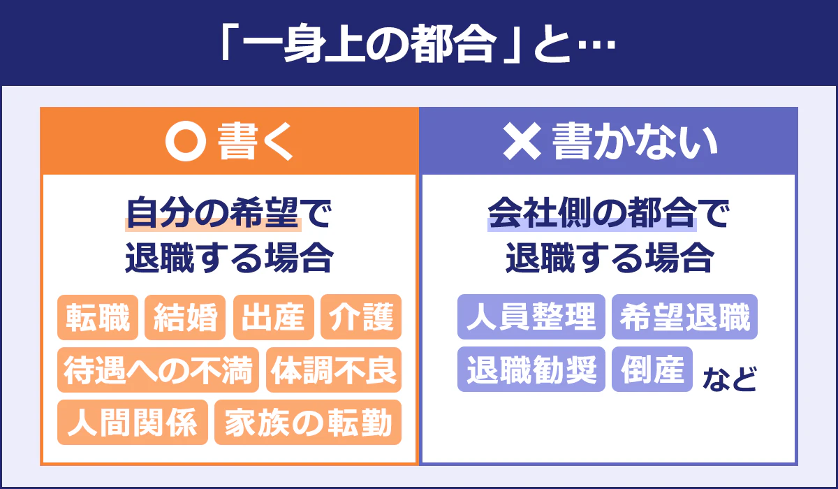【一身上の都合と…】 ▼書く場合 ｜自分の希望で退職する場合「転職・結婚・出産・介護・待遇への不満・体調不良・人間関係・家族の転勤」 ▼書かない場合 ｜会社側の都合で退職する場合「人員整理・希望退職・退職勧奨・倒産など」