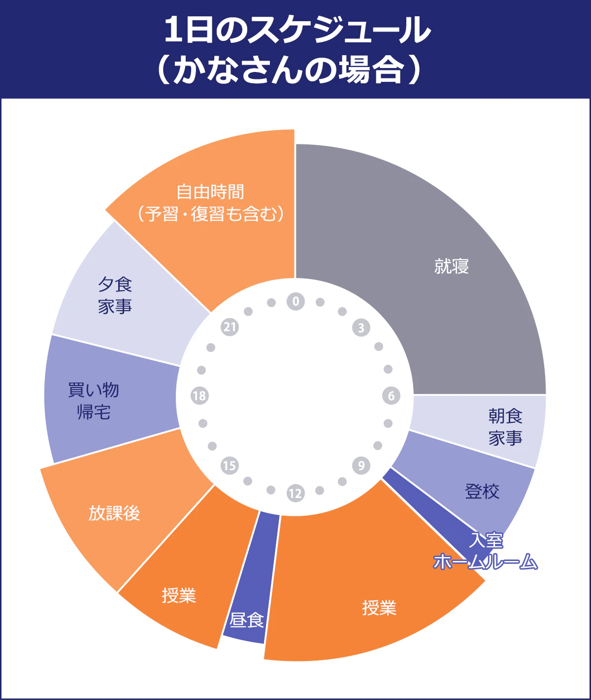 医療事務の職業訓練学校に通ったかなさんの1日のスケジュール。6：00：朝食食事。7：00投稿。8：00：入室、ホームルーム。9：00～12：30：授業。12：30～13：30：昼食。13：30～15：00：授業。15：00～17：00：放課後。17：00～19：00：買い物帰宅。19：00～21：00：夕食・家事。21：00～12：00：自由時間（予習・復習も含む）。24：おお～翌日6：00：就寝