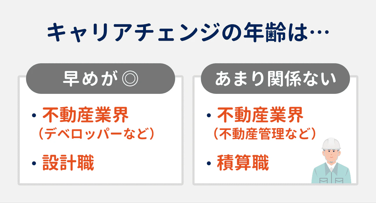 キャリアチェンジの年齢は早めがいい業界・職種：不動産業界（デベロッパーなど）、設計職｜キャリアチェンジに年齢はあまり関係ない業界・職種：不動産業界（不動産管理など）、積算職