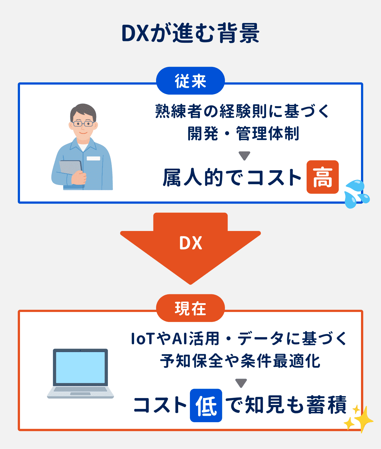 DX化が進む背景｜従来は、熟練者の経験則に基づく開発・管理体制となっており、属人的で高コストな状況だった。それに対して、IoTやAIの活用・データに基づく予知保全や条件最適化を行えば低コストかつ知見も蓄積できることから、DXに取り組む企業が増加している。