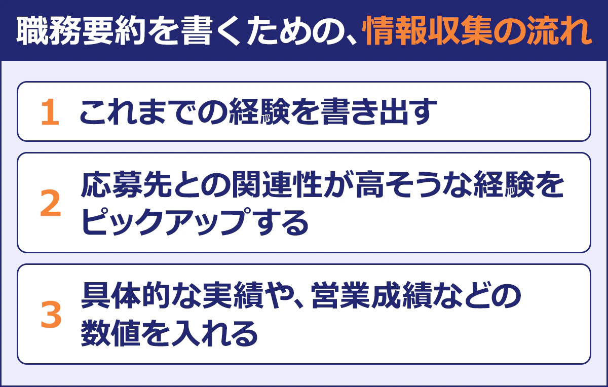 ～職務要約を書くための、情報収集の流れ～1 これまでの経験を書き出す|2 応募先との関連性が高そうな経験をピックアップする|3 具体的な実績や、営業成績などの数値を入れる