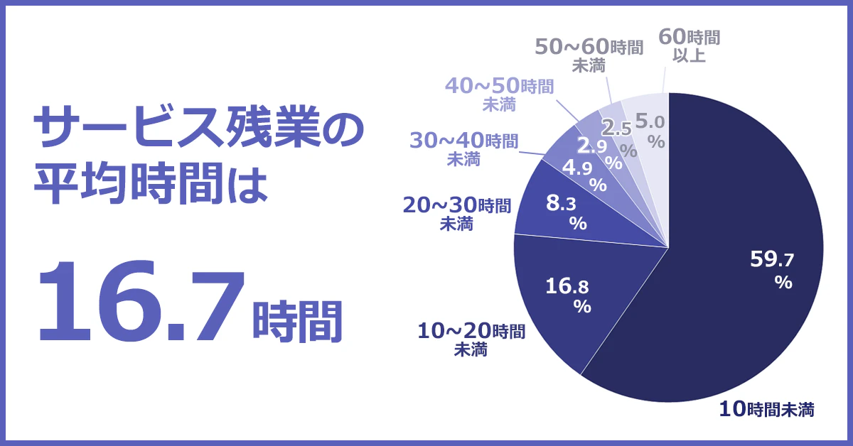 サービス残業の平均時間を表した円グラフ。