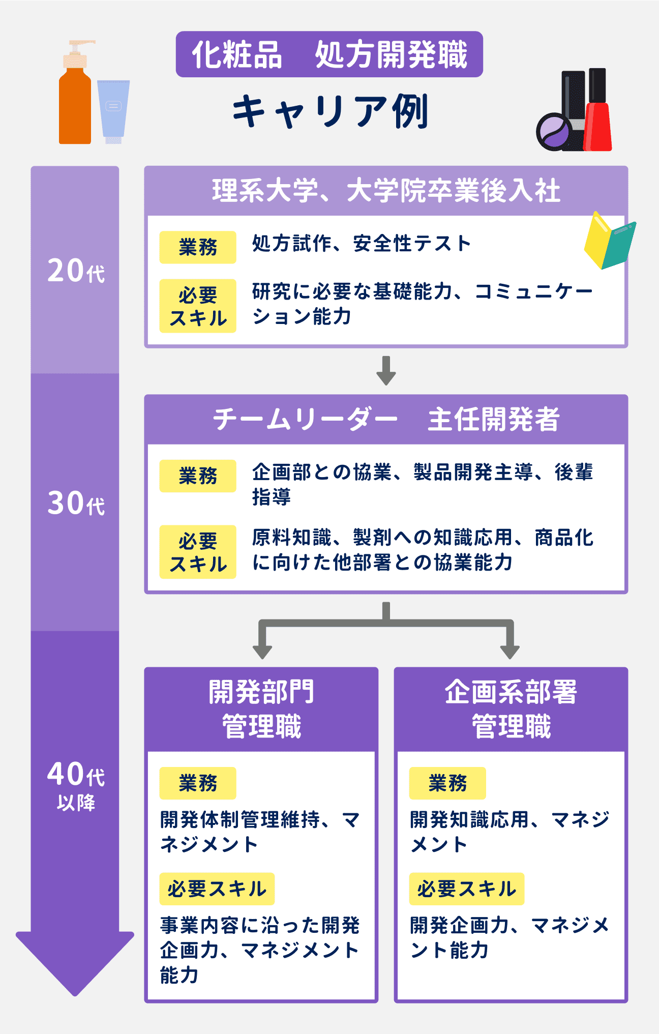処方開発職のキャリア例｜20代：理系大学、大学院を卒業後入社し、処方試作や安全性テストを担当。必要スキルは、研究に必要な基礎能力・コミュニケーション能力｜30代：チームリーダー・主任開発者として企画部との協業や製品開発の主導、後輩指導を担当。必要スキルは、原料知識・製剤への知識応用・商品化に向けた他部署との協業能力｜40代以降はキャリアパスが「開発部門管理職」と「企画系部署管理職」に分岐する。開発部門管理職は、開発体制の管理維持やマネジメントを担当。必要スキルは、事業内容に沿った開発企画力、マネジメント能力。企画系部署管理職は、開発知識応用やマネジメントを担当。必要スキルは、開発企画力とマネジメント能力。