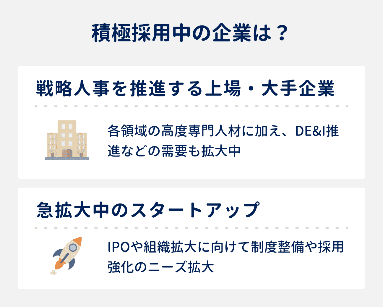 積極採用中の2つの企業|(1)戦略人事を推進する上場・大手企業:各領域の高度専門人材に加え、DE&I推進などの需要も拡大中|(2)急拡大中のスタートアップ:IPOや組織拡大に向けて制度整備や採用強化のニーズ拡大