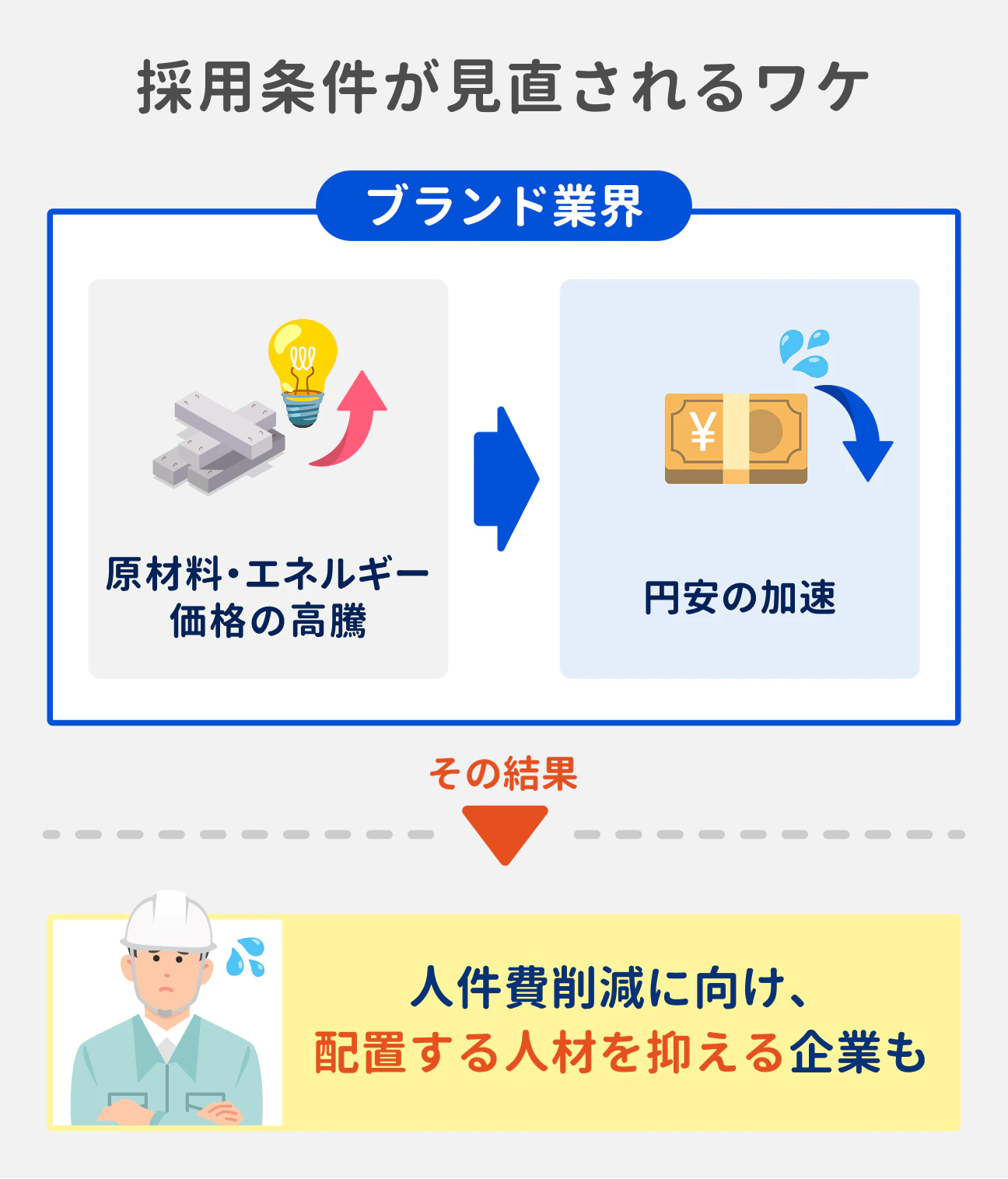 採用条件が見直されるワケ|原材料やエネルギー価格の高騰、円安加速などの影響を受け、人件費を削減するため、配置する設備保全人員を抑える企業も出てきている。