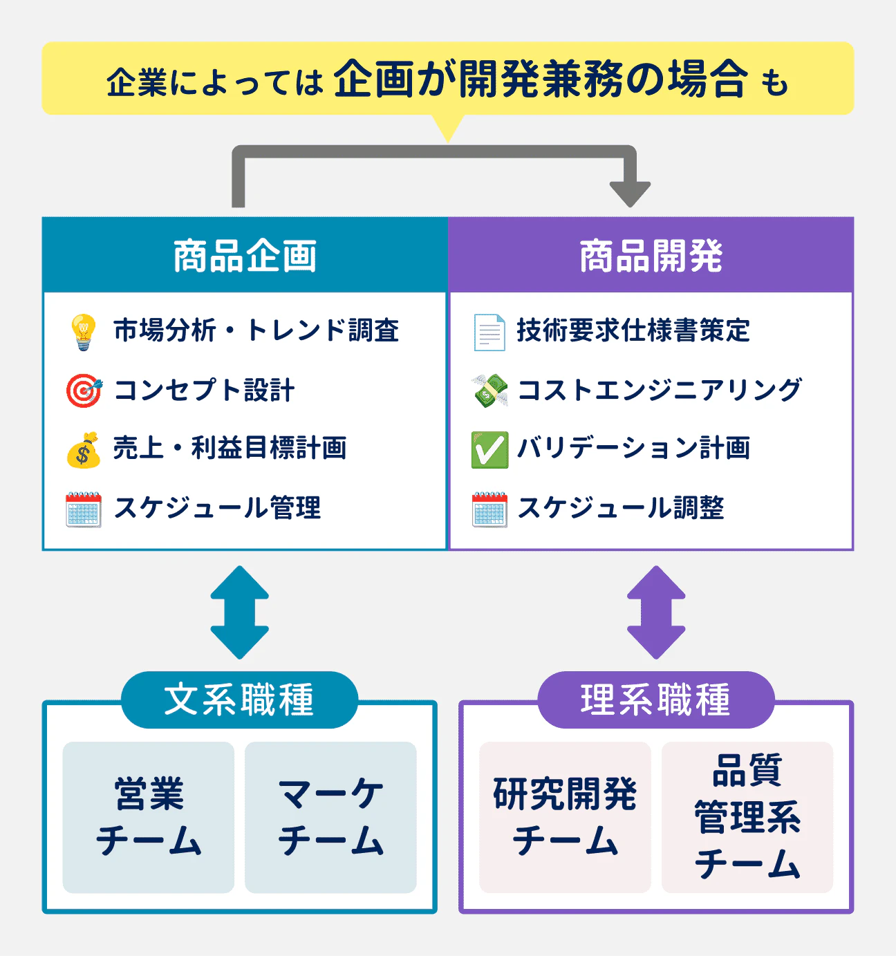 商品企画と商品開発の違い｜商品企画の業務：市場分析・トレンド調査、コンセプト設計、売上・利益目標計画、スケジュール管理を担当。営業チームやマーケチームなど、文系職種と連携する｜商品開発：技術要求仕様書策定、コストエンジニアリング、バリデーション計画、スケジュール調整を担当。研究開発チームや品質管理系チームなど、理系職種と連携する｜企業によっては、企画が開発を兼務する場合もある