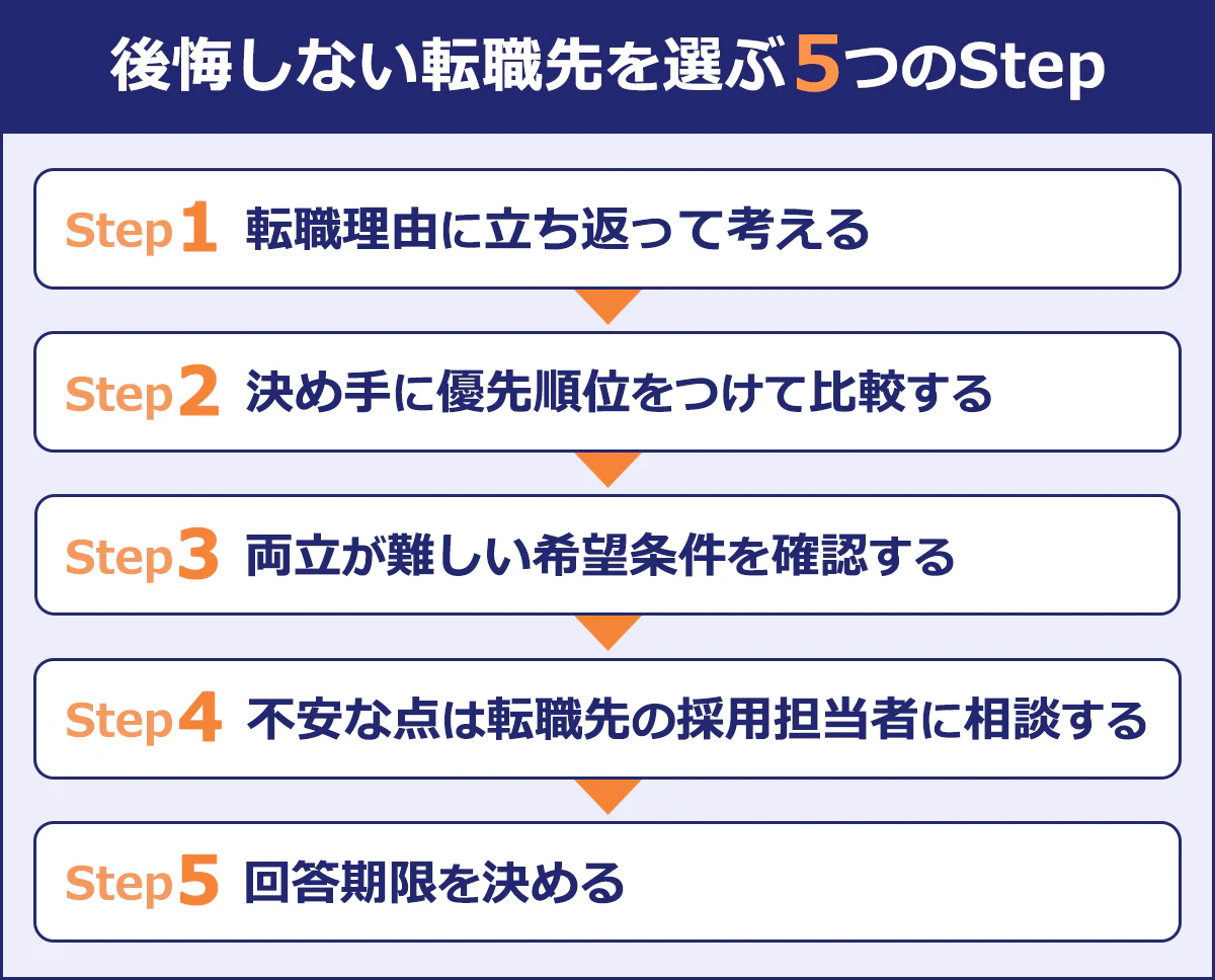 【後悔しない転職先を選ぶ5つのStep】Step1／転職理由に立ち返って考える｜Step／2／決め手に優先順位をつけて比較する｜Step3／両立が難しい希望条件を確認する｜Step4／不安な点は転職先の採用担当者に相談する｜Step5／回答期限を決める