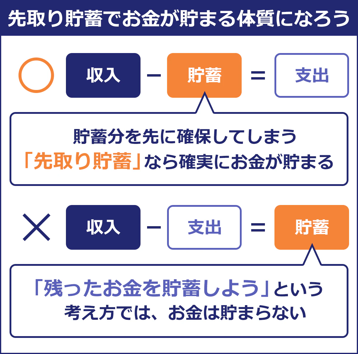 【先取り貯蓄でお金が貯まる体質になろう】貯蓄分を先に確保してしまう「先取り貯蓄」なら確実にお金が貯まる。「残ったお金を貯蓄しよう」という考え方ではお金は貯まらない。
